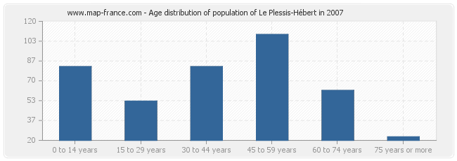 Age distribution of population of Le Plessis-Hébert in 2007